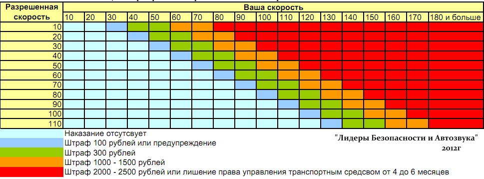 превышение скорости на 20-40 км сегментов
