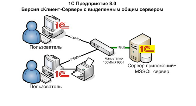 1С Сервер - programfuse