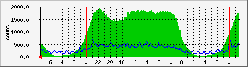 users2 Traffic Graph
