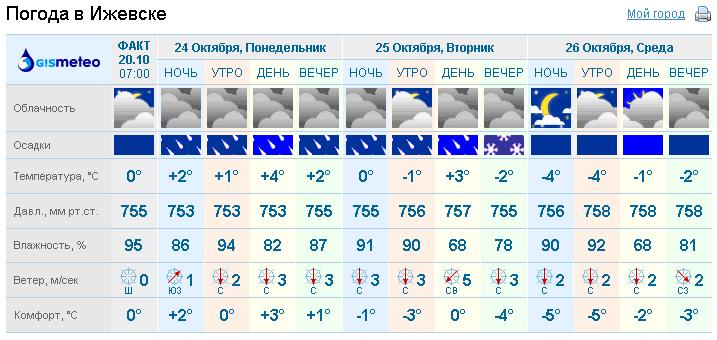Подробный прогноз погоды в ижевске 10 дней. Погода в Ижевске.
