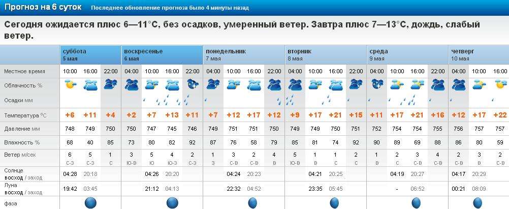 Прогноз погоды райчихинск амурская область