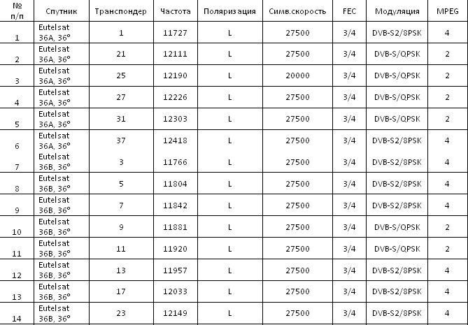 Частота для настройки цифровых