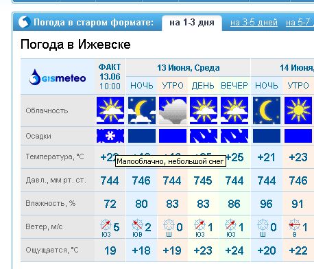 Погода в ижевске завтра по часам. Погода в Ижевске. Погода на завтра. Погода в Ижевске сегодня. Какая сегодня погода в Ижевске.