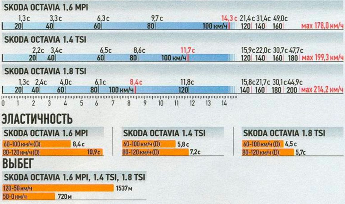 Разгон двигателя автомобиля. Разгон 0-60 км/ч. Разгон 0-60 км/ч таблица. Разгон 80-120. Разгон машины до 60 км/ч таблица.