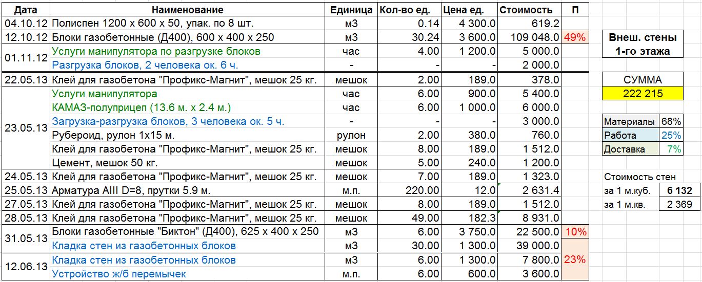 Стоимость Кладки Кирпича За 1 М3