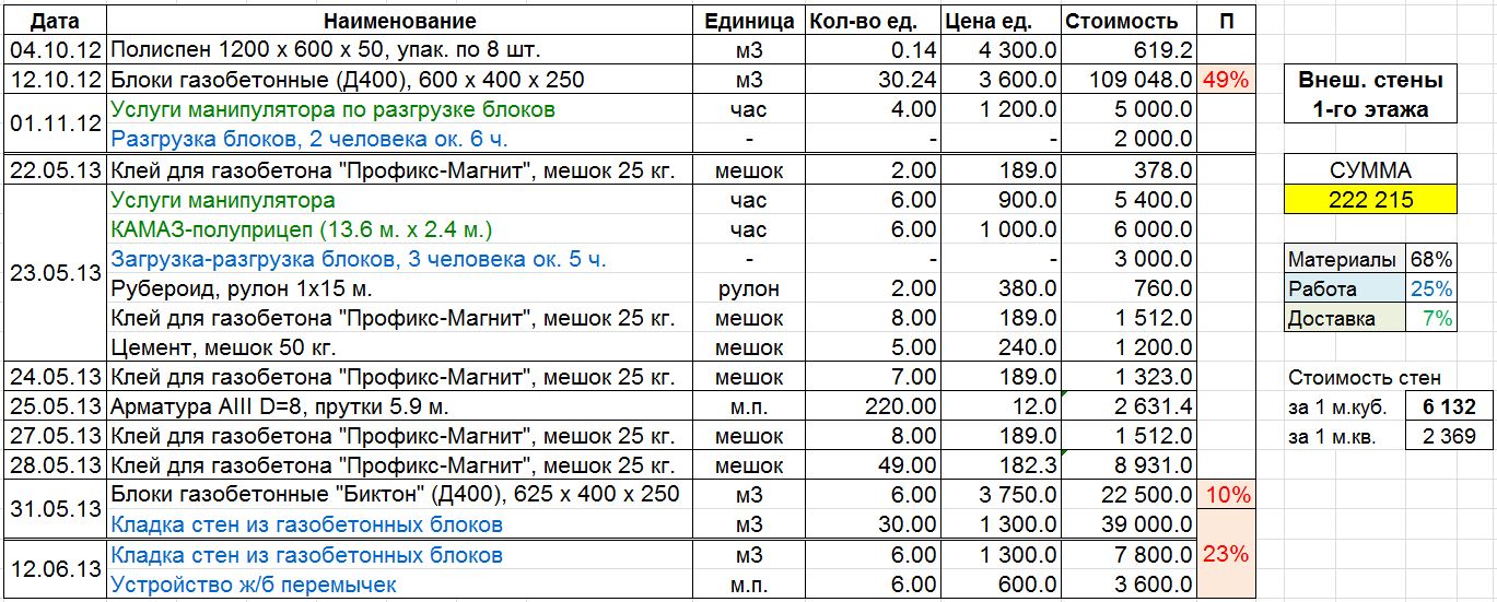 Стоимость Кладки Блока За Штуку