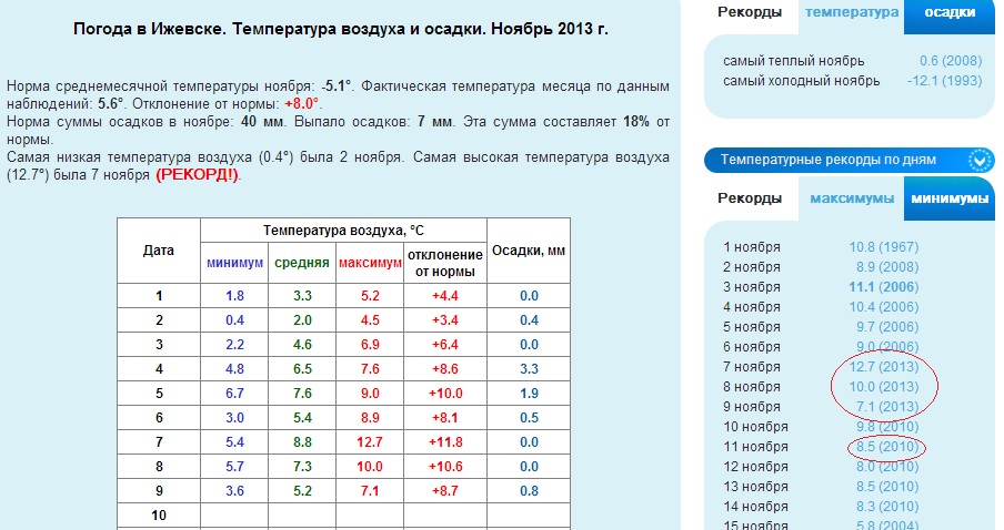 Погода в ижевске рп5 на 10 дней. Средняя температура в Ижевске. Самая низкая температура в Москве за всю историю наблюдений. Самая низкая температура в Ижевске за всю историю. Средние температуры Ижевск.