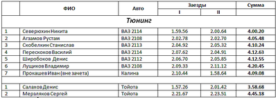 735 X 262  18.8 Kb 730 X 357  29.4 Kb 734 X 174  13.0 Kb Кубок 'Дэри' 8.02 3-ий этап