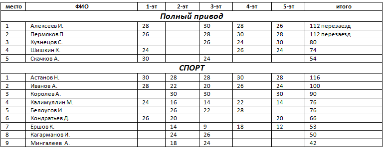 768 x 300 Кубок 'Дэри' 10.03. 5-ый этап (финал)