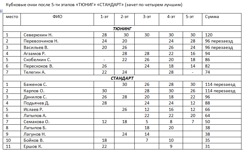 794 x 491 768 x 300 Кубок 'Дэри' 10.03. 5-ый этап (финал)