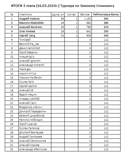 420 x 515 3-ой этап турнира по Зимнему спиннингу сезона 2013-2014 года - 16.03.2014 г.