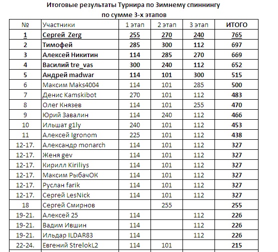 556 x 503 273 x 546 3-ой этап турнира по Зимнему спиннингу сезона 2013-2014 года - 16.03.2014 г.