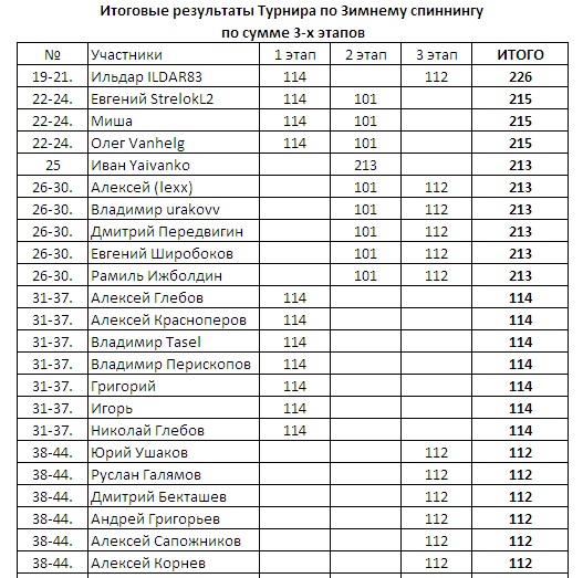 527 x 523 556 x 503 273 x 546 3-ой этап турнира по Зимнему спиннингу сезона 2013-2014 года - 16.03.2014 г.