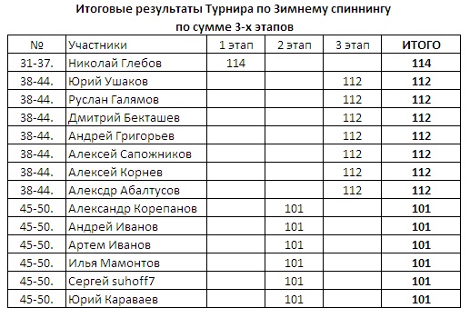 517 x 350 527 x 523 556 x 503 273 x 546 3-ой этап турнира по Зимнему спиннингу сезона 2013-2014 года - 16.03.2014 г.