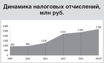 736 X 452 26.0 Kb МВД по УР расследует множество уголовных дел в отношении агрохолдинга комос-групп