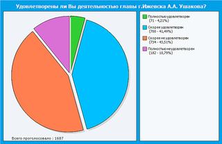 700 X 455 32.7 Kb Опрос населения об эффективности деятельности Агашина, Ушакова и пр.