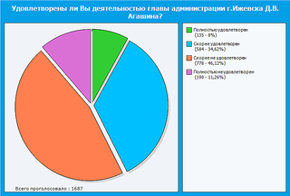 700 X 475 29.7 Kb 700 X 455 32.7 Kb Опрос населения об эффективности деятельности Агашина, Ушакова и пр.