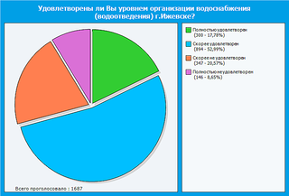 700 X 475 31.9 Kb Опрос населения об эффективности деятельности Агашина, Ушакова и пр.