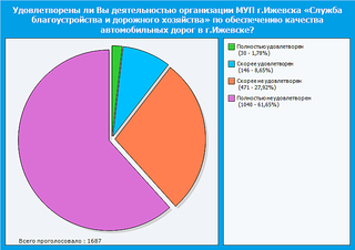 700 X 495 33.1 Kb Опрос населения об эффективности деятельности Агашина, Ушакова и пр.