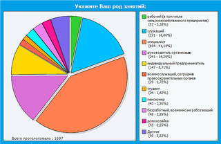 700 X 455 45.1 Kb Опрос населения об эффективности деятельности Агашина, Ушакова и пр.