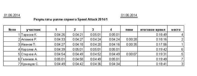 827 X 319 48.8 Kb SPEED ATT@CK 01.06. 2014 1 этап!
