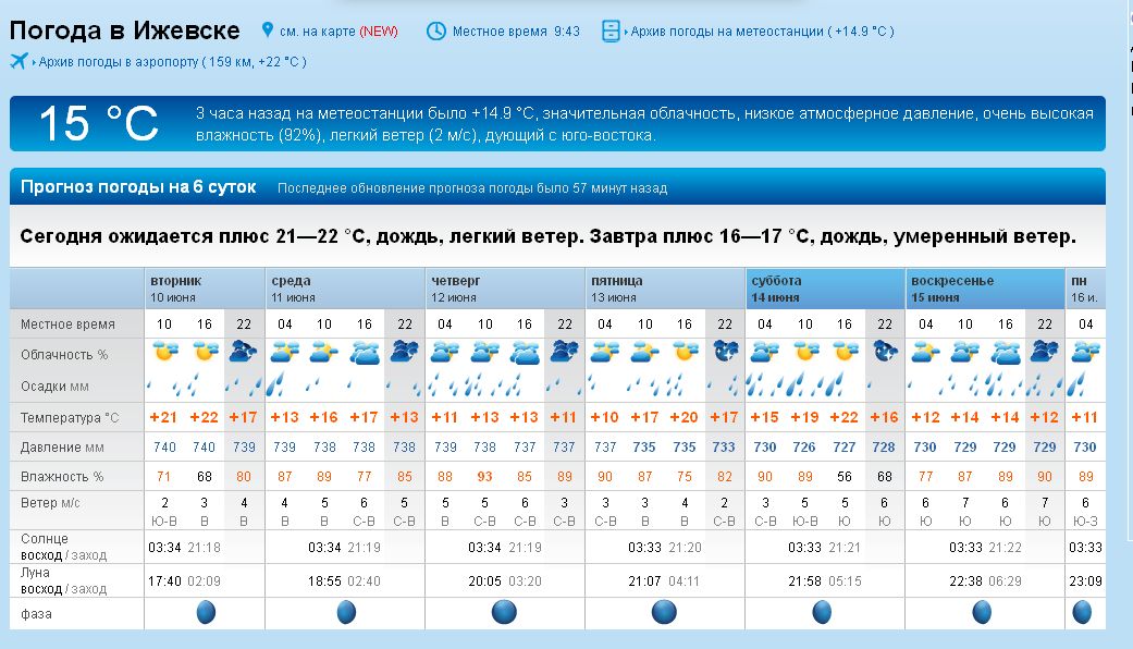 forex weather izhevsk