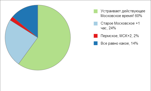 600 x 363 МСК-время.Мнение граждан неизменно.