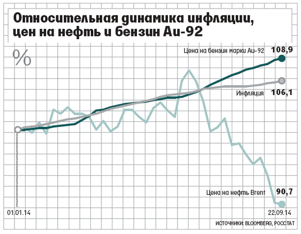 600 x 467 Бензин подешевеет