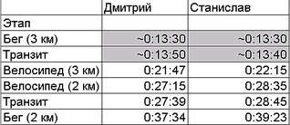 496 X 215 36.1 Kb Контрольные старты - готовимся к мультиспортивному сезону активнее!