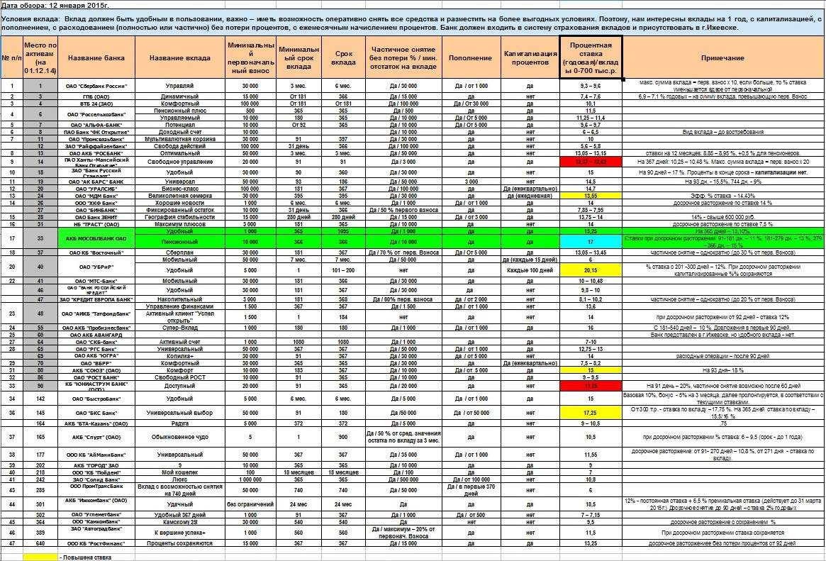 Проценты банков в ижевске