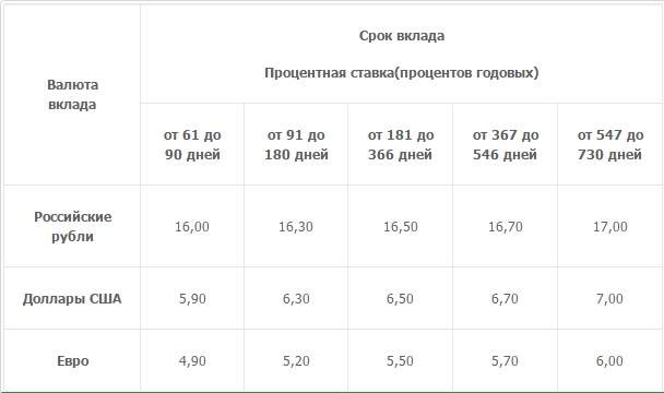 608 x 360 В каком банке больше всех проценты по вкладам?