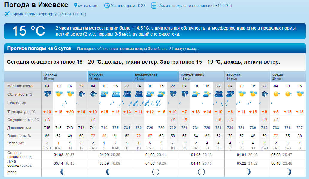 Прогноз по часам ижевск. Погода в Ижевске. Погода в Ижевске сегодня. Погода в Ижевске на неделю. Погода погода в Ижевске.