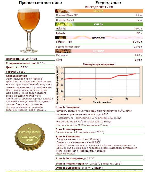 Рецепты пивоварни. Таблица для затирания солода. Пшеничное пиво рецепт.