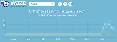 1920 X 695  53.1 Kb Waze - социальный навигатор