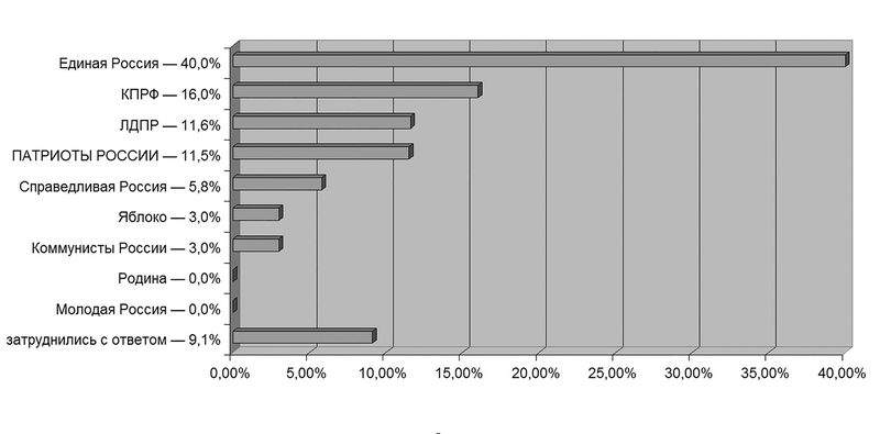 800 x 395 Выборы в Ижевске. 2015 г. прогнозы участников