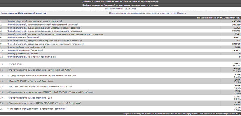 1340 X 647  68.4 Kb Выборы в Ижевске. 2015 г. прогнозы участников