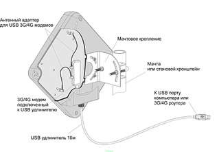2000 X 1382 241.6 Kb Внешние направленные антенны для 3G USB-модемов