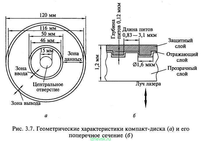 Как правильно сд