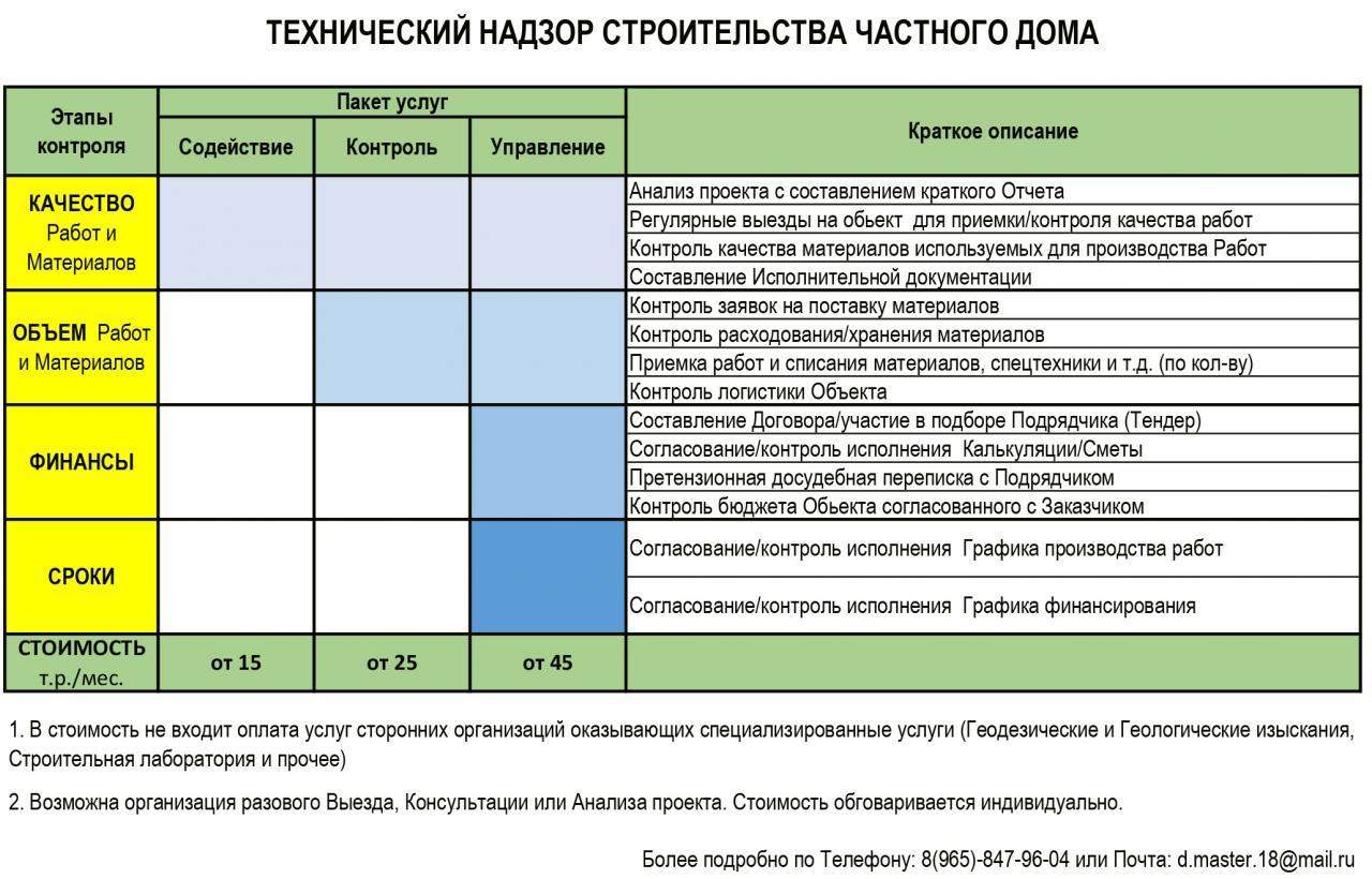 Контроль подрядных организаций